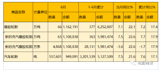 海關(guān)總署公布了2022年6月份的輪胎出口數(shù)據(jù)及2022上半年整體的輪胎出口情況。