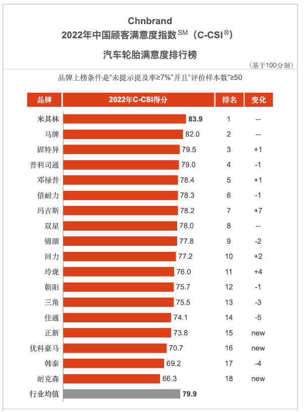 權(quán)威發(fā)布，2022輪胎滿意度排行榜！