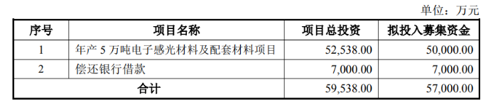 廣信材料募資5.7億， 穩(wěn)固涂料業(yè)務(wù)外加速布局光刻膠領(lǐng)域！