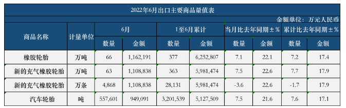 ，1-6月，新的充氣橡膠輪胎出口2.8131億條，同比去年微降了1.7%。