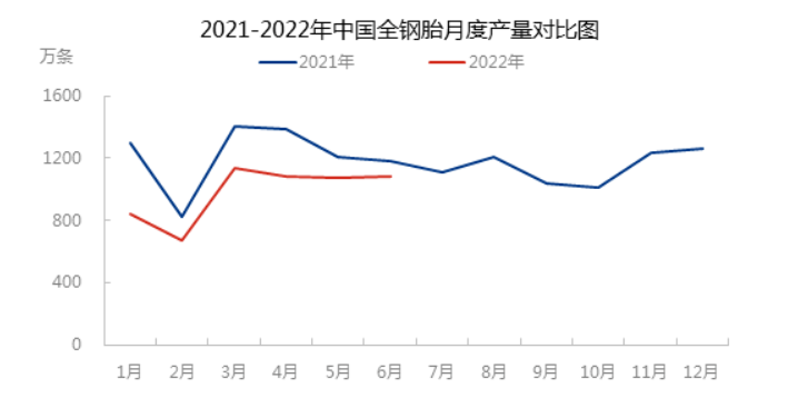2022年6月，中國(guó)全鋼輪胎產(chǎn)量為1086萬條，環(huán)比增加0.92%