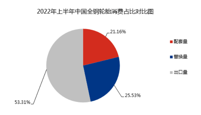配套市場(chǎng)方面，經(jīng)過了2020年下半年到2021年商用車產(chǎn)銷大爆發(fā)，2022年商用車市場(chǎng)表現(xiàn)疲弱