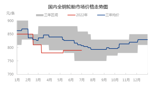 國(guó)內(nèi)全鋼胎市場(chǎng)價(jià)格呈震蕩偏弱走勢(shì)，主流價(jià)格在近三年中位偏下位置。