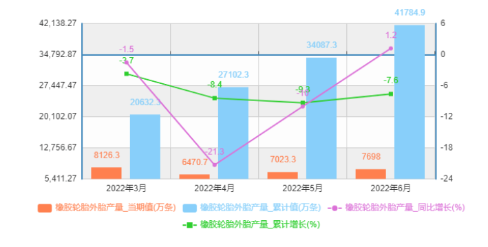 輪胎工業(yè)企穩(wěn)回升，6月產(chǎn)量正增長！