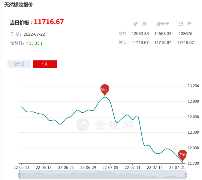橡膠價格“斷崖下跌”，輪胎降價一觸即發(fā)
