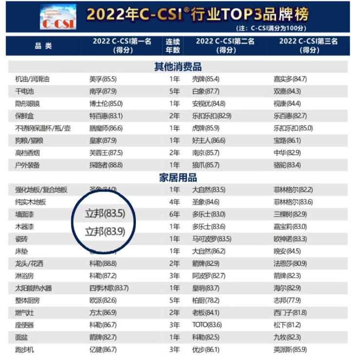 立邦六年蟬聯(lián)中國顧客滿意度指數(shù)SM(C-CSI?)墻面漆榜單榜首 立邦六年蟬聯(lián)中國顧客滿意度指數(shù)SM(C-CSI?)墻面漆榜單榜首