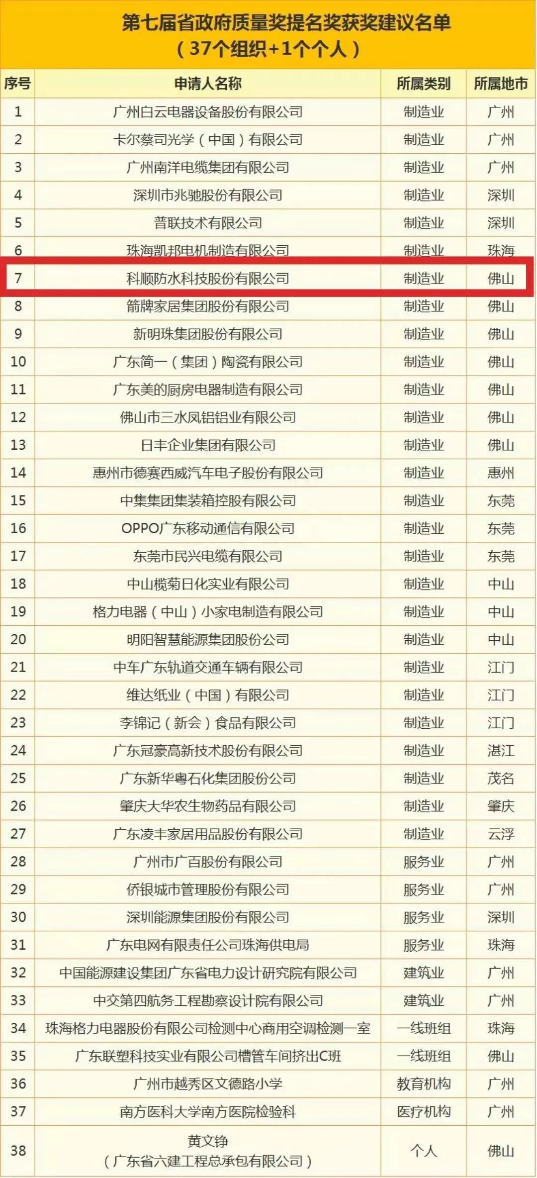 科順股份榮獲廣東省政府質(zhì)量獎(jiǎng)提名獎(jiǎng)！