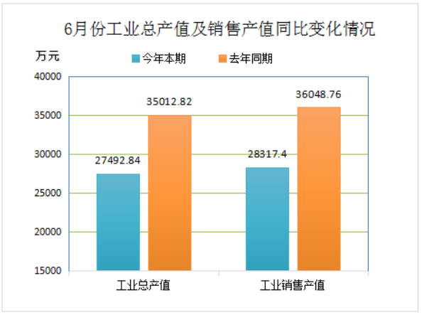 2022年6月份再生膠、膠粉現(xiàn)價工業(yè)總產(chǎn)值27492.84萬元