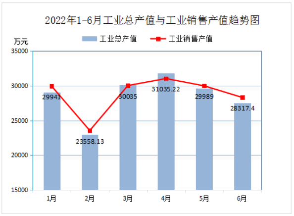2022年6月份實現(xiàn)利潤總額1171.64萬元，比上年同比降低54.13%