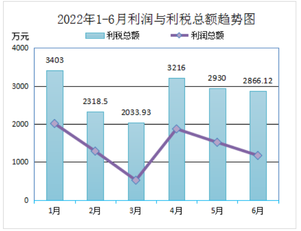2022年上半年再生膠、膠粉總產(chǎn)量417287.08噸(其中：普通再生橡膠246232.96噸 ,特級再生橡膠32559噸，特種再生橡膠48118.12噸，膠粉90377噸)，比上年同比降低12.19%;銷售量391423.08噸，銷售量比上年同比降低15.12%。上半年29家會員單位合計廢舊輪胎處理量(折算)為521608.85噸。