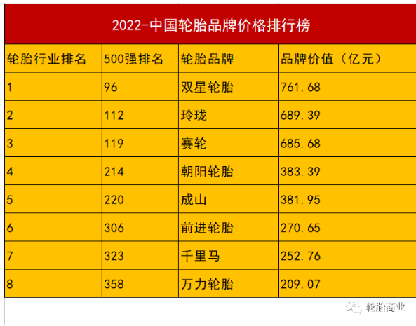 雙星、玲瓏、賽輪、朝陽(yáng)、成山、雙錢、千里馬、前進(jìn)8家輪胎品牌榜上有名!