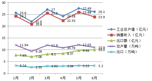圖2 橡膠助劑行業(yè)1-6月份單月數(shù)據(jù) 圖2 橡膠助劑行業(yè)1-6月份單月數(shù)據(jù)