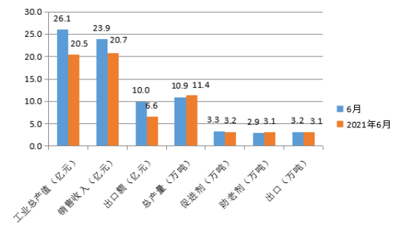 圖1 中國(guó)橡膠助劑工業(yè)6月份統(tǒng)計(jì)數(shù)據(jù)