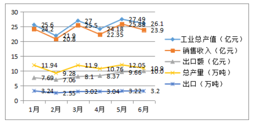 橡膠助劑工業(yè)2022年上半年總結(jié) 橡膠助劑工業(yè)2022年上半年總結(jié)