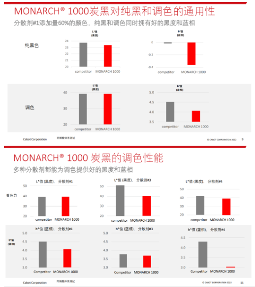 　MONARCH? 1000特種炭黑可在涂料配方中實現(xiàn)優(yōu)異的黑度和藍相，穩(wěn)定的著色力。