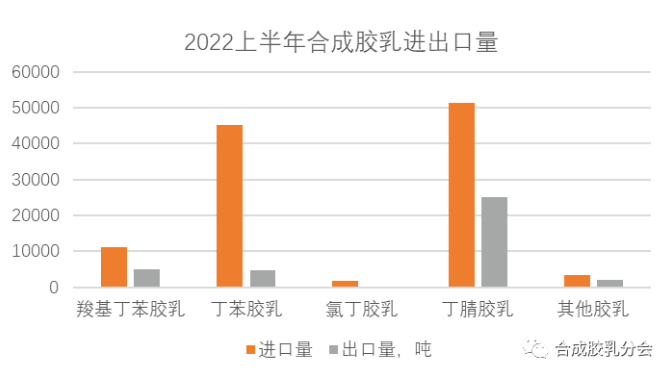 2022年1-6月國內(nèi)合成膠乳進(jìn)出口情況 2022年1-6月國內(nèi)合成膠乳進(jìn)出口情況