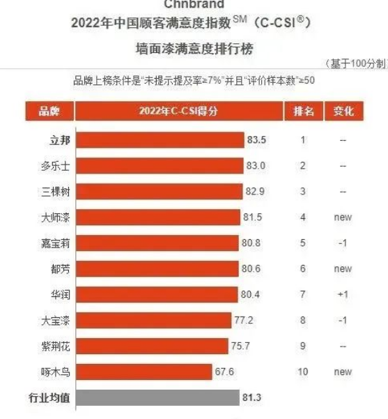 立邦、三棵樹、嘉寶莉、華潤、大寶等企業(yè)再獲顧客滿意度指數(shù)殊榮！