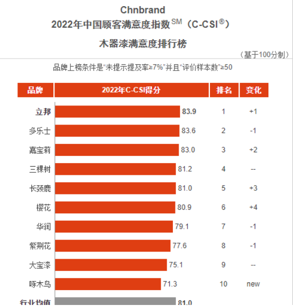 立邦、三棵樹、嘉寶莉、華潤、大寶等企業(yè)再獲顧客滿意度指數(shù)殊榮！