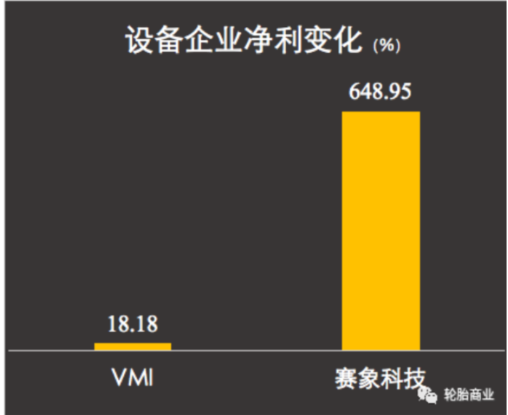 上游設備盈利可觀