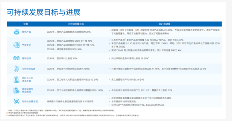 興達(dá)的可持續(xù)發(fā)展報(bào)告，是中國橡膠骨架材料業(yè)，首份按照GRI標(biāo)準(zhǔn)編寫的報(bào)告