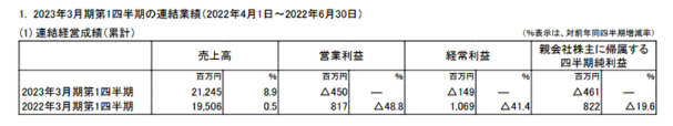 凈利暴跌156% 船舶涂料大佬業(yè)績(jī)“翻車”