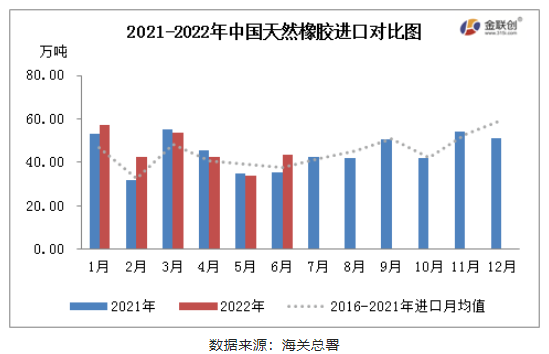 2022年6月，中國(guó)天然橡膠(含乳膠、復(fù)合膠、混合膠)進(jìn)口共計(jì)43.37萬(wàn)噸
