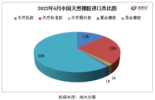 混合橡膠為我國(guó)天然橡膠進(jìn)口的主要品種