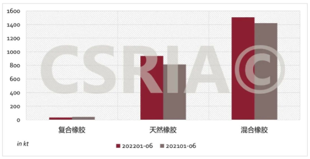 圖4 2022年1~6月我國復(fù)合橡膠、天然橡膠、混合橡膠進(jìn)口概況
