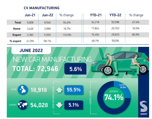 該行業(yè)的增長主要受海外需求推動，6月份CV出口同比增長133.0%