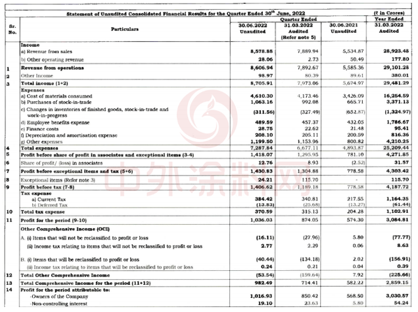 太猛了！凈利大增78.9% 亞洲涂料龍頭賺翻了