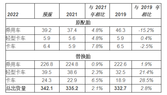 USTMA 預(yù)測(cè)，美國(guó)輪胎出貨量將再創(chuàng)新高