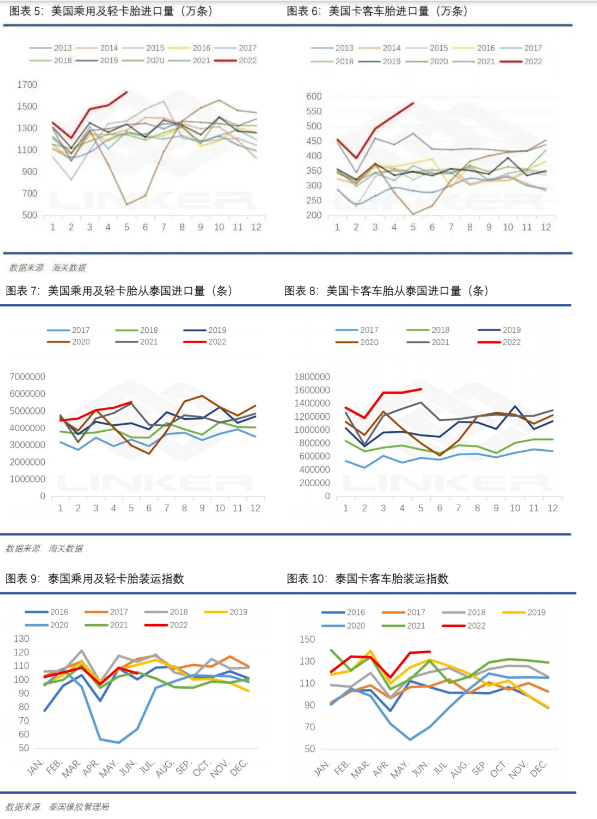 美國(guó)上半年乘用車胎和卡客車胎均處于歷史十年高位。據(jù)悉，未來兩月對(duì)泰國(guó)乘用及輕卡胎訂單環(huán)比微走弱，卡客車胎依舊強(qiáng)勁，考慮到海運(yùn)時(shí)間有1-2月時(shí)滯，美國(guó)同比高輪胎進(jìn)口量仍將在三季度延續(xù)。