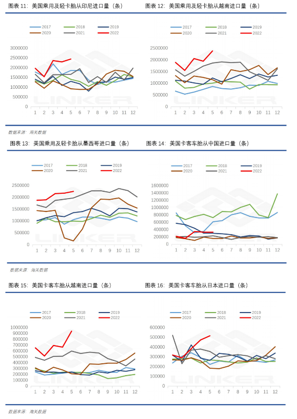 美國(guó)乘用車胎對(duì)印尼、越南和墨西哥進(jìn)口增加顯著。卡客車胎方面，從泰國(guó)、越南和日本的口，實(shí)現(xiàn)了對(duì)中國(guó)的進(jìn)口替代。