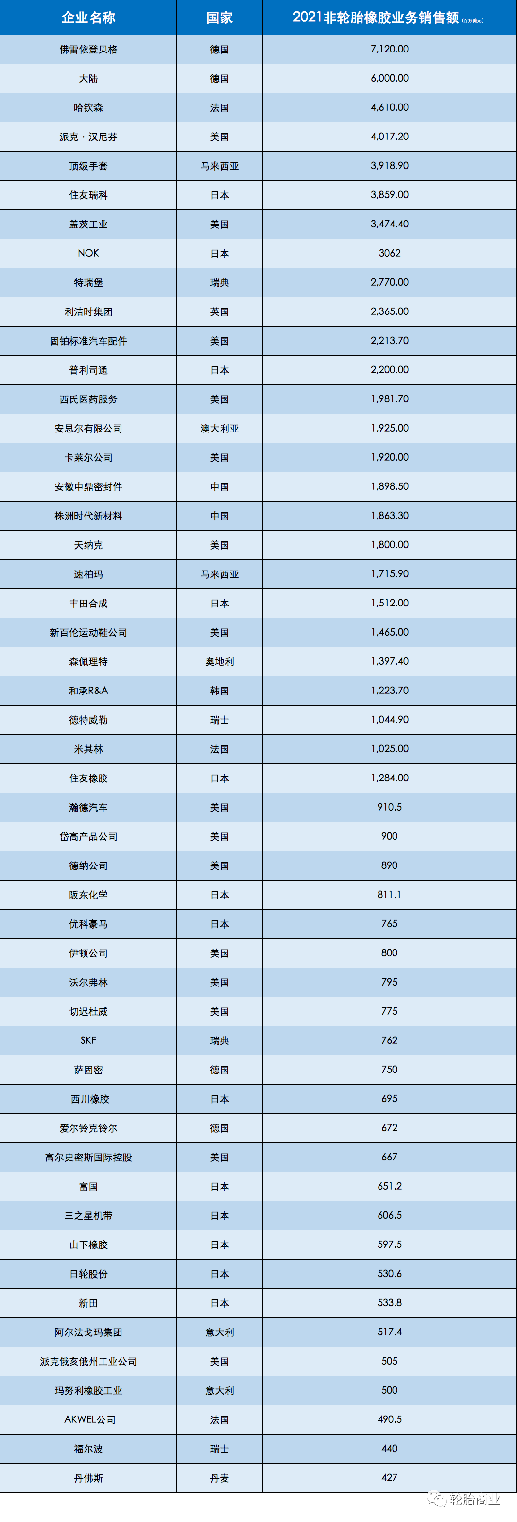 這份50強(qiáng)榜單，輪胎巨頭跌出前十
