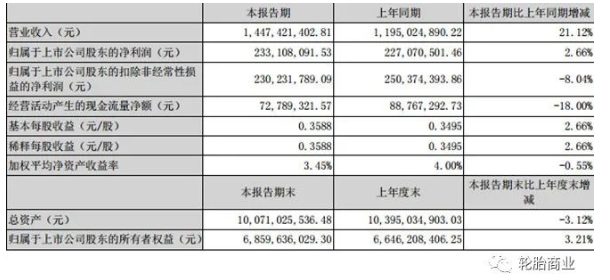 2022年第一季度營(yíng)業(yè)收入14.47億元人民幣，同比去年增長(zhǎng)21.12%