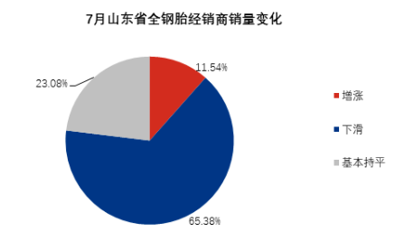 全鋼胎銷量，還在下滑！