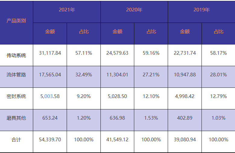 浙江豐茂申報(bào)創(chuàng)業(yè)板 比亞迪/博世/舍弗勒的橡膠材料供應(yīng)商