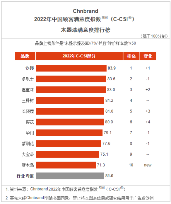 中國(guó)顧客滿意度指數(shù)(China Customer Satisfaction Index，簡(jiǎn)稱C-CSI)是由中國(guó)領(lǐng)先的品牌評(píng)級(jí)與品牌顧問機(jī)構(gòu)Chnbrand實(shí)施的中國(guó)首個(gè)全品類顧客滿意度評(píng)價(jià)體系