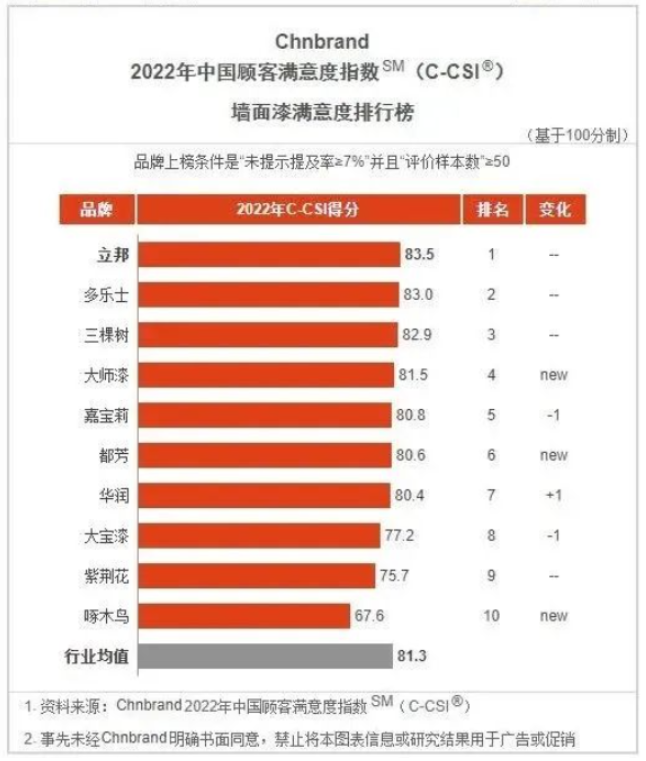 立邦、三棵樹、嘉寶莉、華潤(rùn)、大寶等企業(yè)再獲顧客滿意度指數(shù)殊榮！