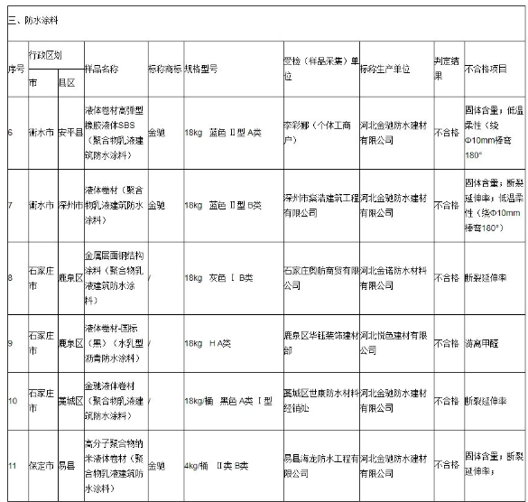 河北悅色建材有限公司生產(chǎn)的液體卷材(國際)在游離甲醛項目抽查不合格。