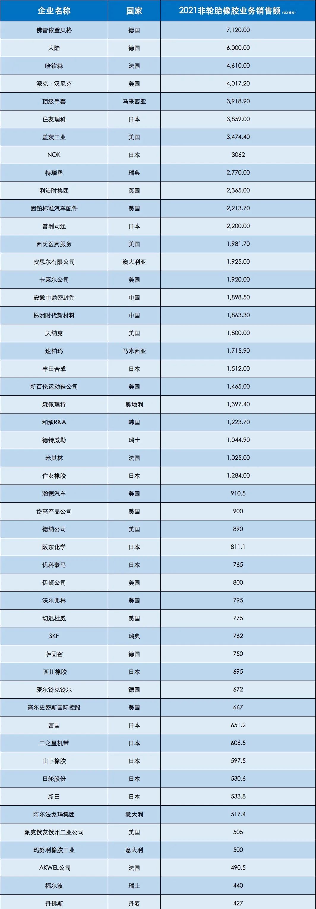 非輪胎橡膠制品TOP50名單公布，兩家中國(guó)企業(yè)上榜