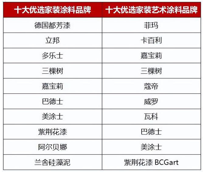 立邦、多樂士、三棵樹、嘉寶莉等榮獲十大優(yōu)選家裝涂料品牌