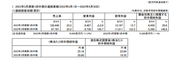 關西涂料Q1攬收60億元 這個地區(qū)利潤暴增355% 關西涂料Q1攬收60億元 這個地區(qū)利潤暴增355%