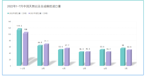 2022年7月中國進口天然及合成橡膠同比增長10.5%！