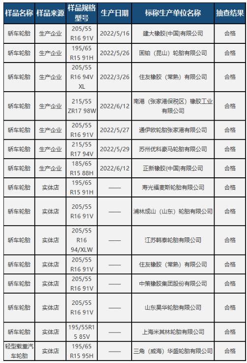 15批輪胎被抽查，結(jié)果...