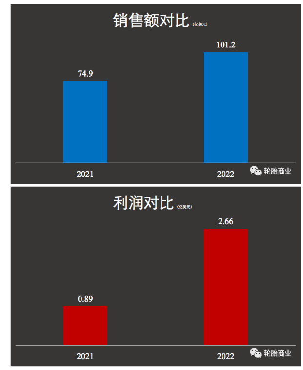 固鉑，撐起固特異了嗎？