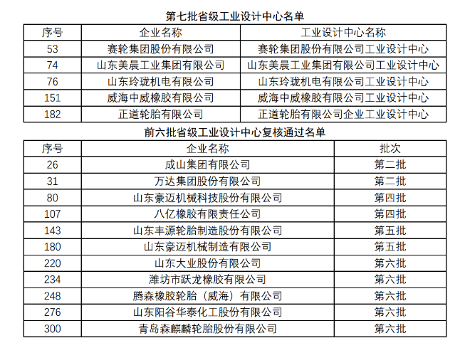 多家橡膠輪胎企業(yè)入選山東省工業(yè)設計中心