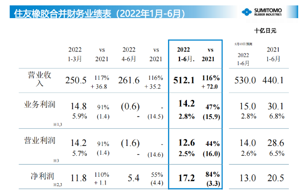 營業(yè)利潤為142億日元(7.1億人民幣)，凈利潤為126億日元(6.3億人民幣)。