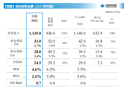 住友橡膠預測，2022年全年營業(yè)收入將達11450億日元，營業(yè)利潤280億日元，凈利潤達245億日元