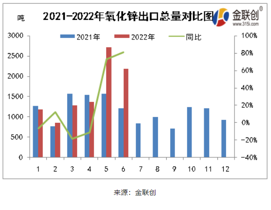 2021-2022氧化鋅出口總量對比 2021-2022氧化鋅出口總量對比